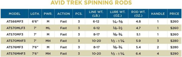 St. Croix Rods Avid Trek 3-Piece Spinning Rod, ATS, Premium Quality Spinning Rod, Made in The USA - Image 8